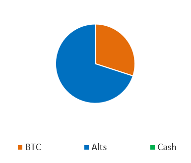 Bidwell April 2022 allocation