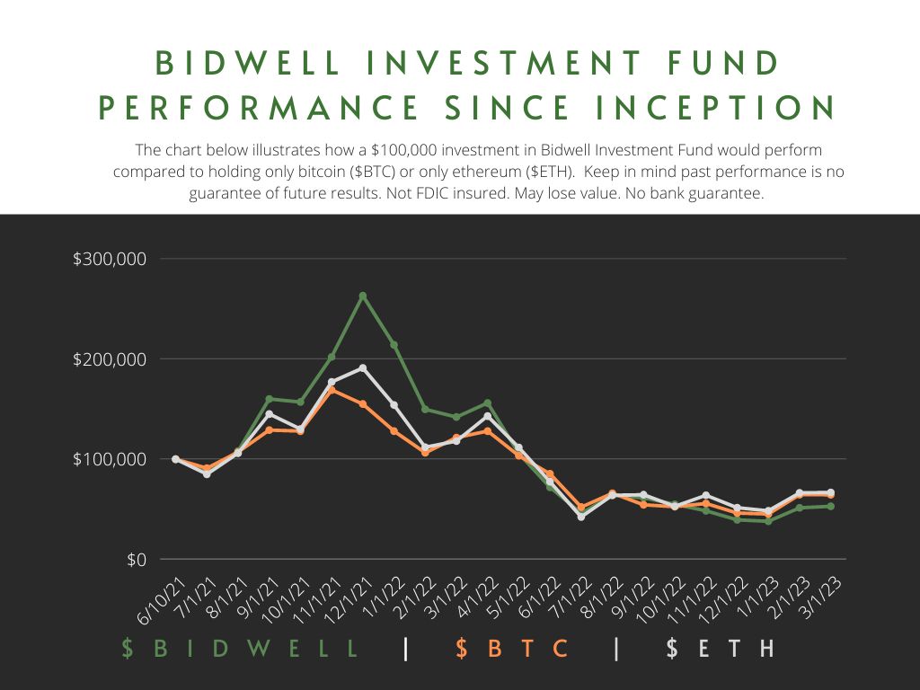 Bidwell Investment Fund performance 3-1-23